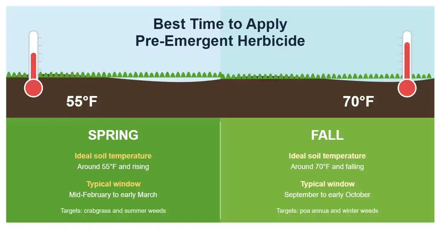 Infographic showing the best time to apply pre-emergent herbicide by soil temperature: about 55°F in spring and 70°F in fall.